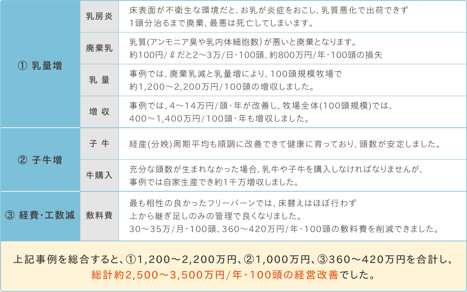 酪農の現場での経営改善事例